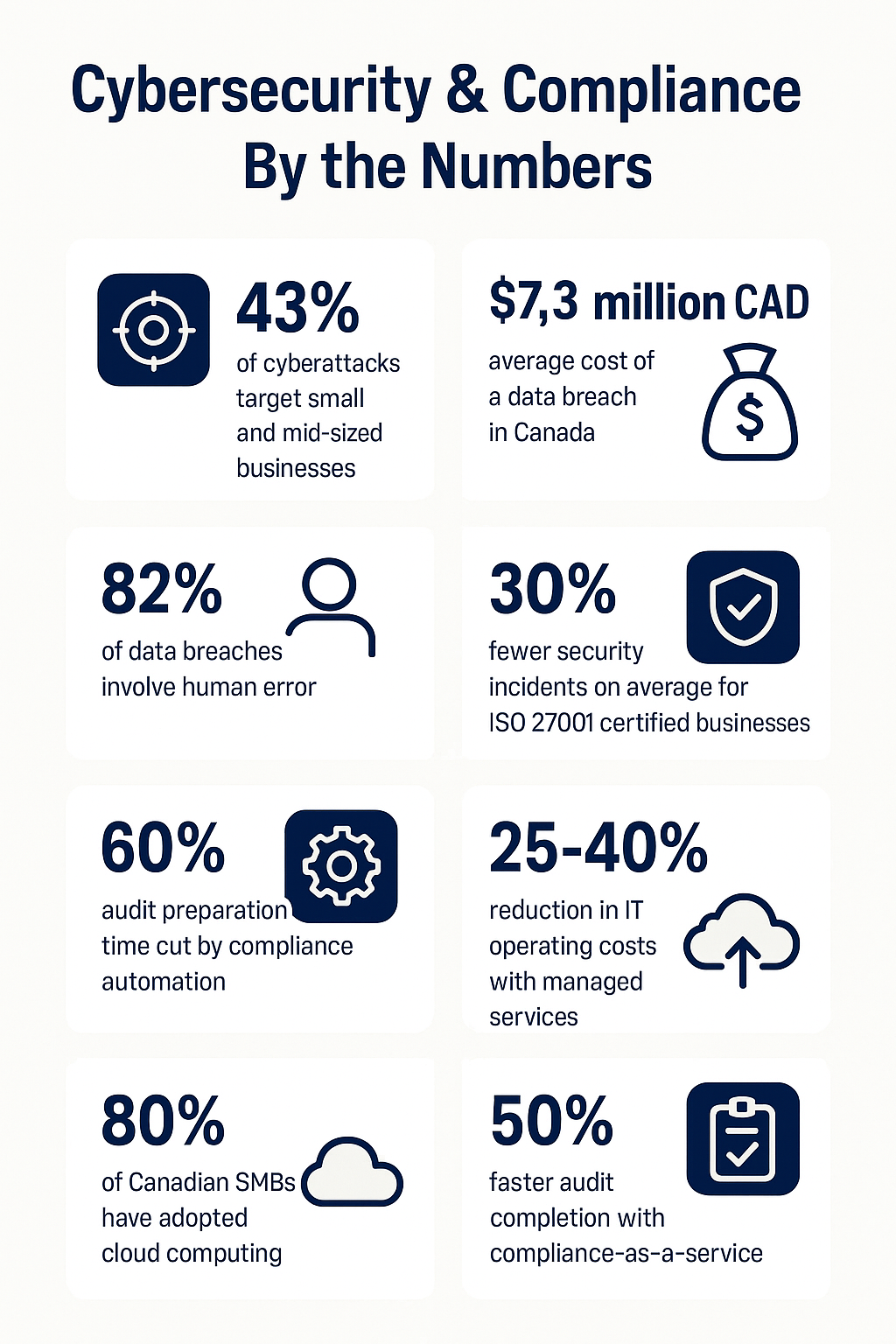 CyberSecurity & Compliance
